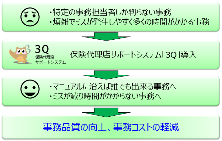 保険代理店サポートシステム３Q」の特長 | ライフマネジメントサポート